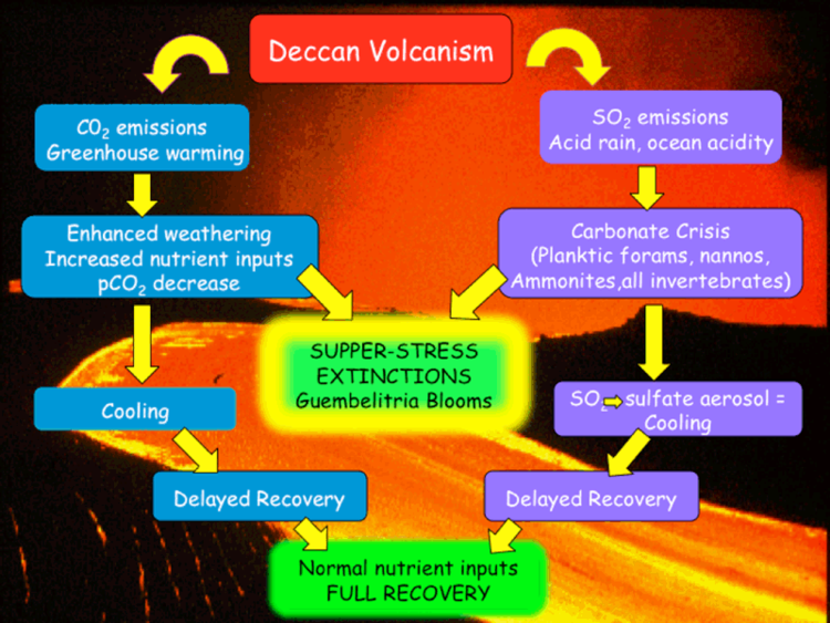 Model showing interactions of Deccan volcanism