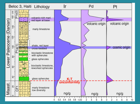 Charted PGE geochemistry of the Haiti KTB using physical characteristics