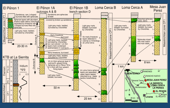 Levels of core drillings and the difference color of sediments.