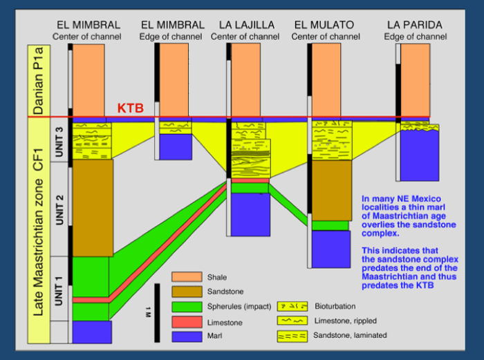 Chart showing 5 locations of sandstone complex