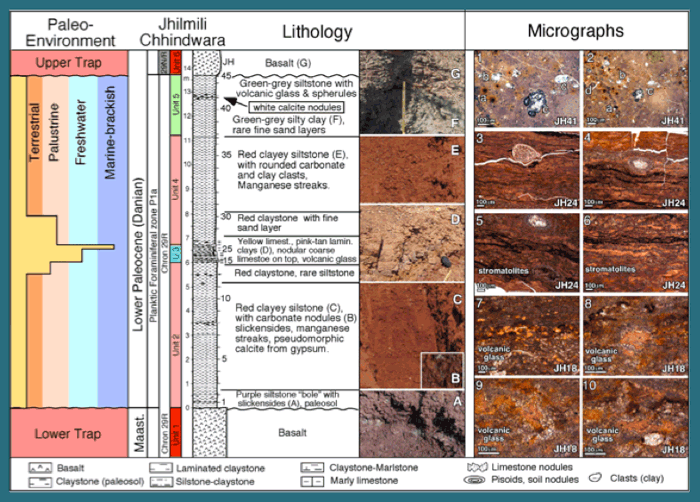 Charted levels along with the appearances of what the soils look like